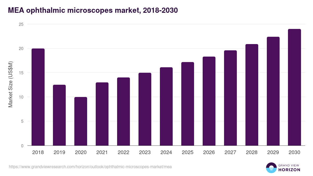Middle East & Africa ophthalmic microscopes market, 2018-2030 (US$M)