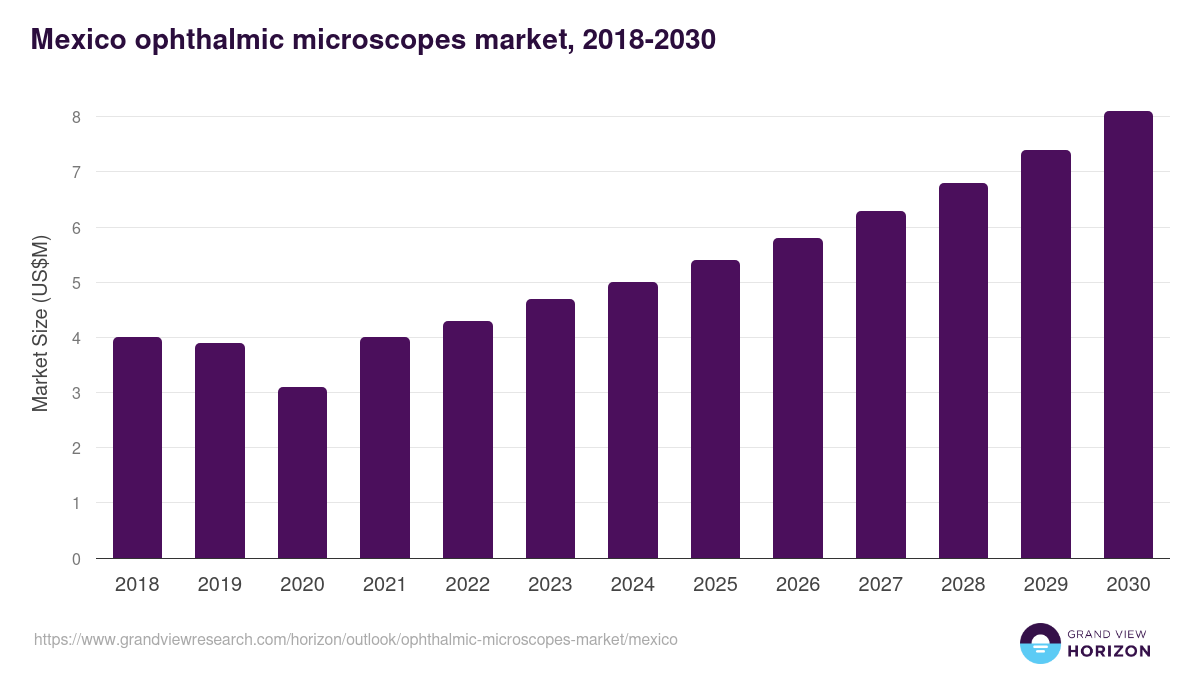 Mexico ophthalmic microscopes market, 2018-2030 (US$M)