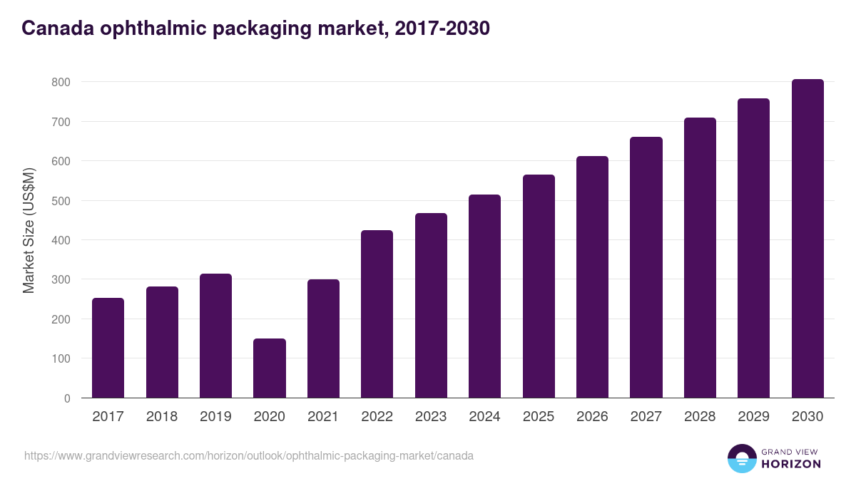 Canada ophthalmic packaging market, 2018-2030 (US$M)