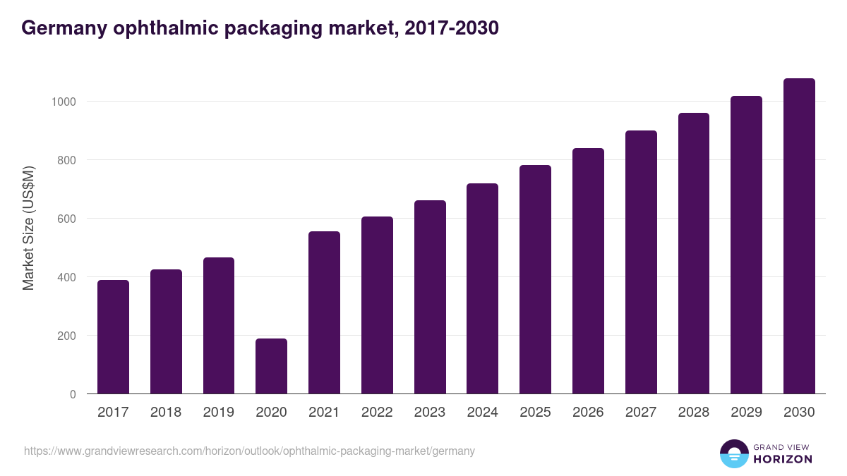 Germany ophthalmic packaging market, 2018-2030 (US$M)