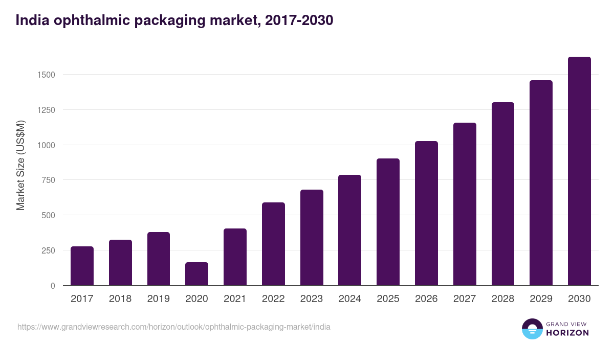 India ophthalmic packaging market, 2018-2030 (US$M)