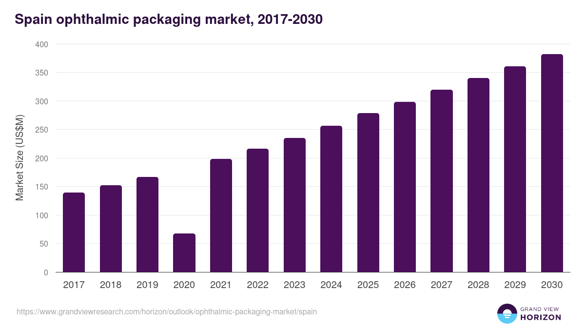 Spain ophthalmic packaging market, 2018-2030 (US$M)