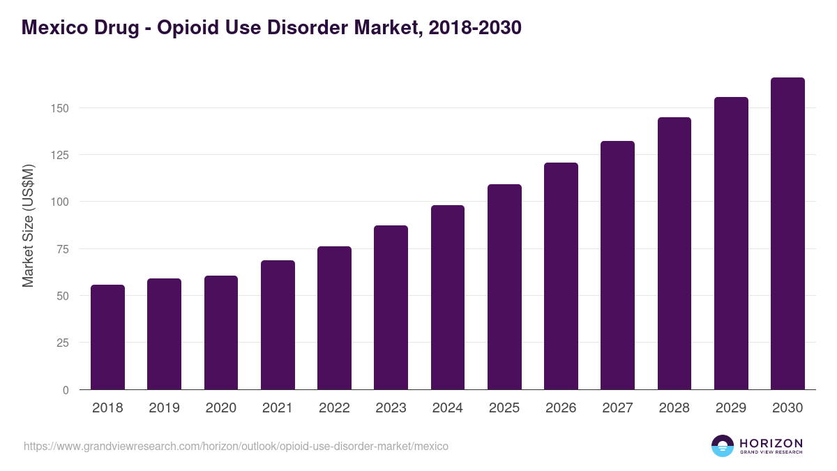 Mexico opioid use disorder market, 2018-2030 (US$M)
