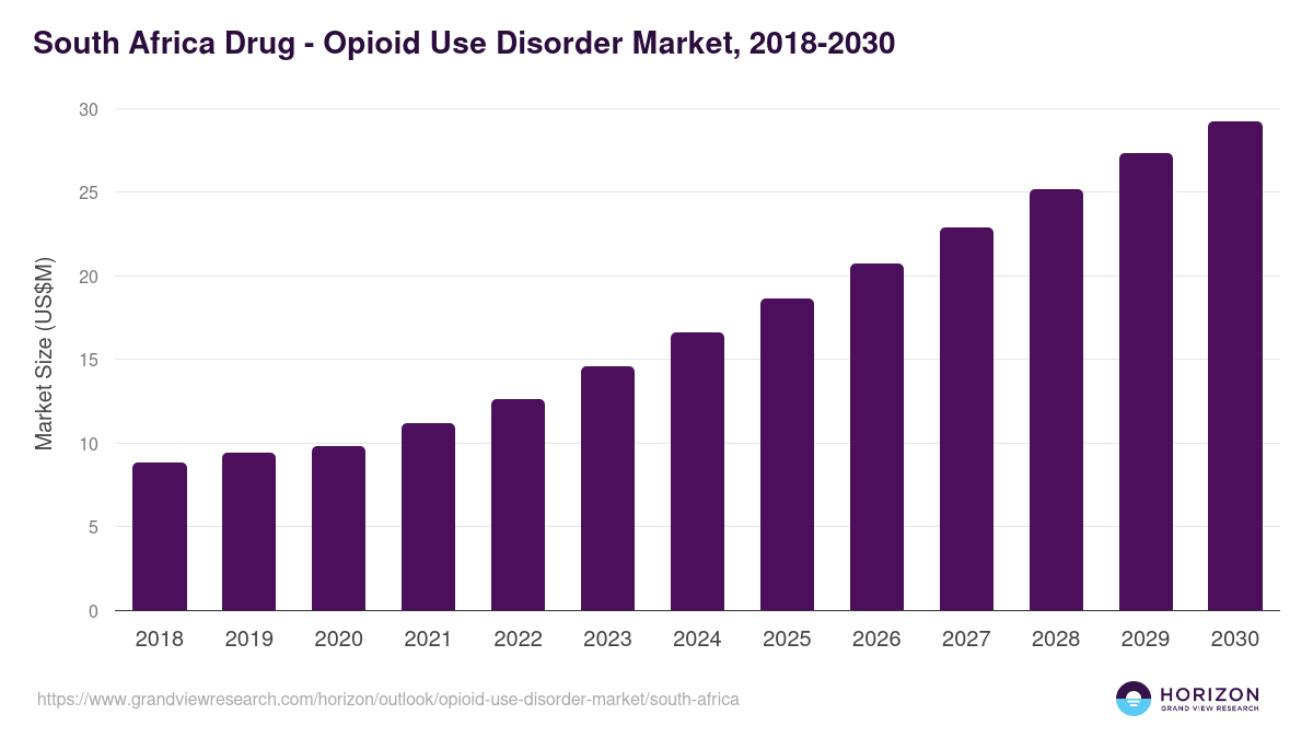 South Africa opioid use disorder market, 2018-2030 (US$M)