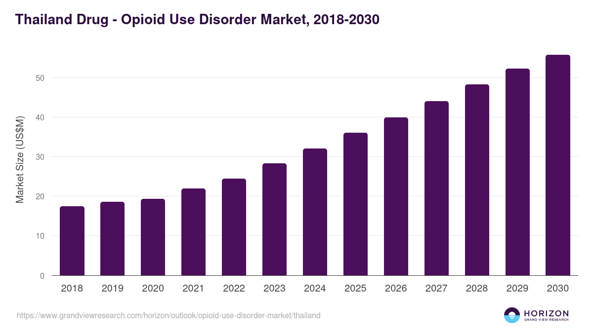 Thailand opioid use disorder market, 2018-2030 (US$M)