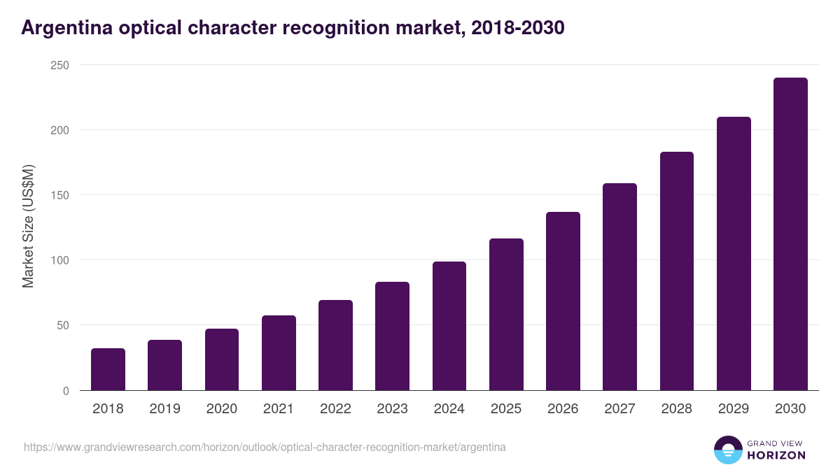 Argentina optical character recognition market, 2018-2030 (US$M)