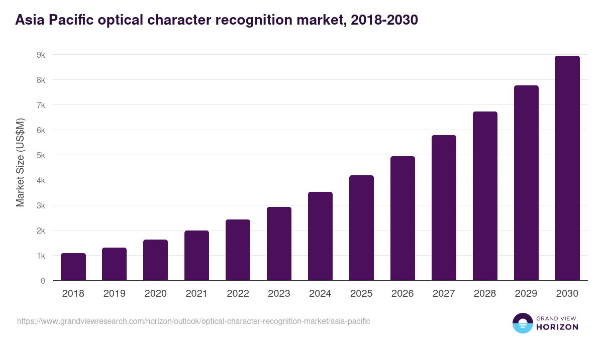Asia Pacific optical character recognition market, 2018-2030 (US$M)