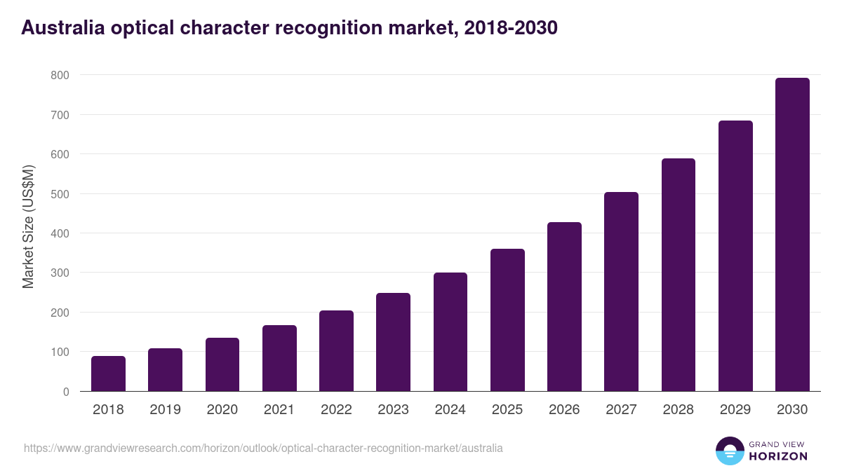 Australia optical character recognition market, 2018-2030 (US$M)