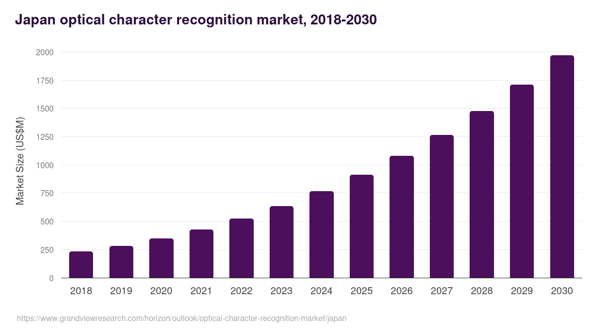 Japan optical character recognition market, 2018-2030 (US$M)