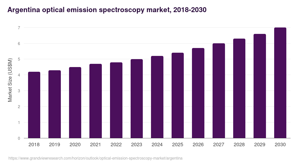 Argentina optical emission spectroscopy market, 2018-2030 (US$M)