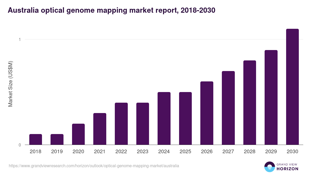 Australia optical genome mapping market, 2018-2030 (US$M)