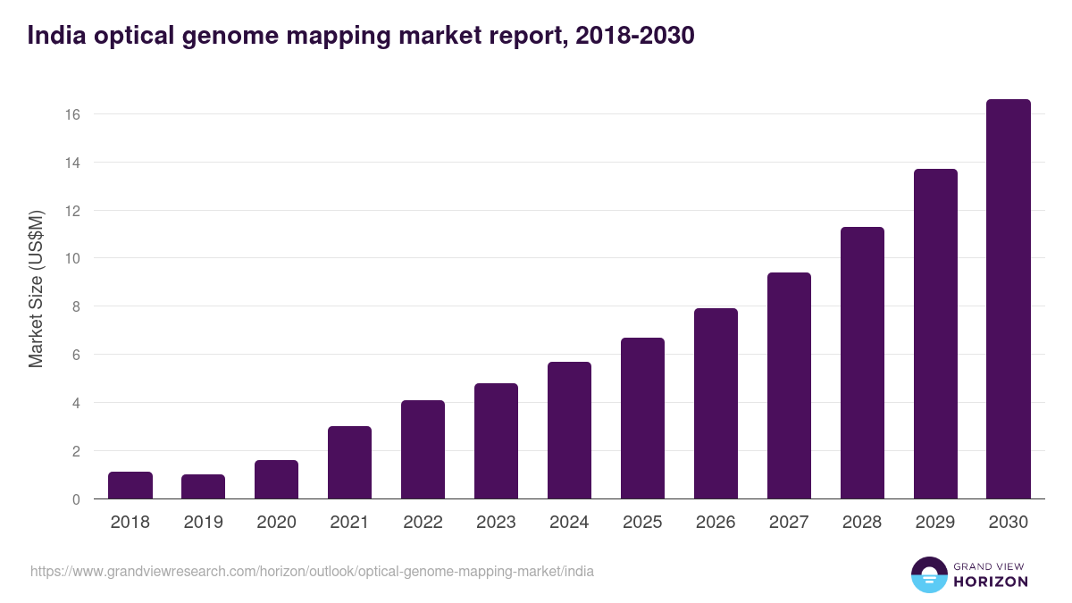 India optical genome mapping market, 2018-2030 (US$M)