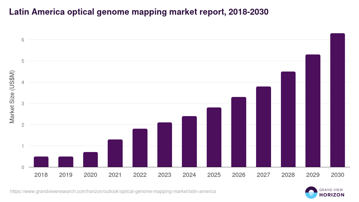 Latin America optical genome mapping market, 2018-2030 (US$M)