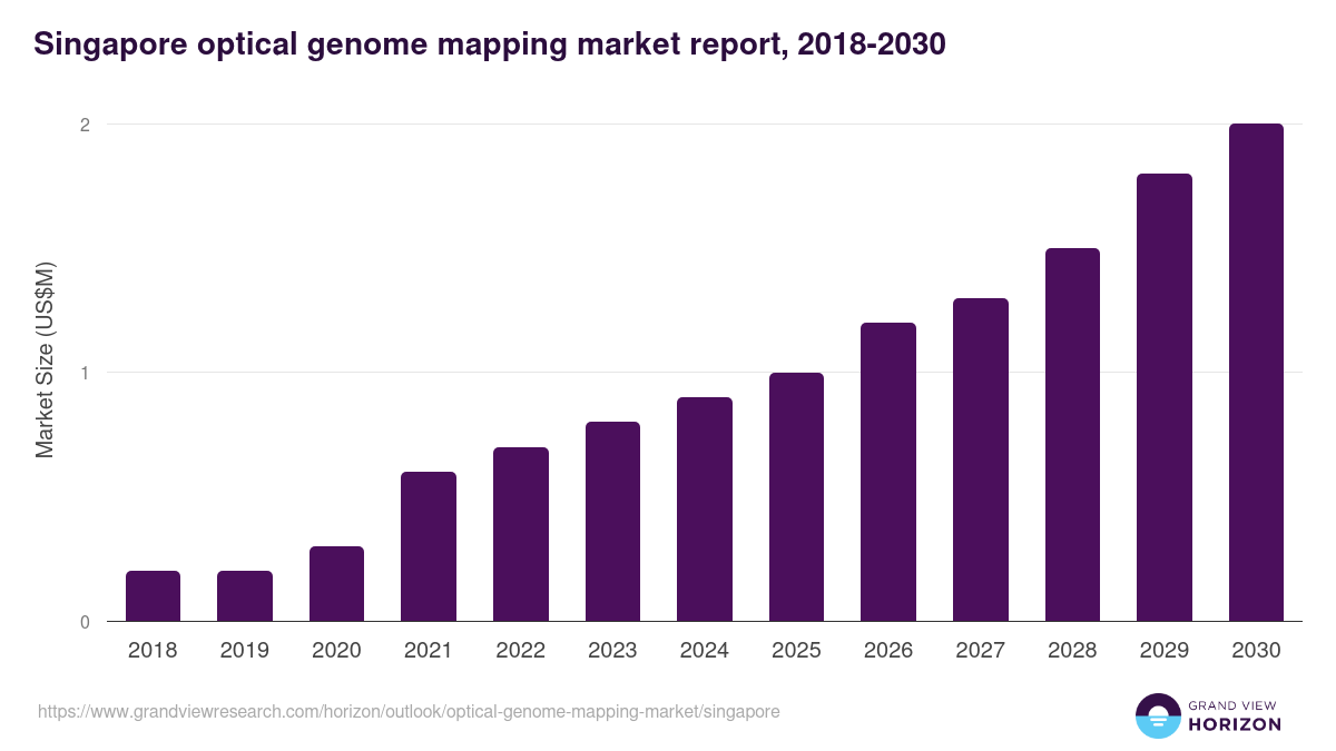 Singapore optical genome mapping market, 2018-2030 (US$M)