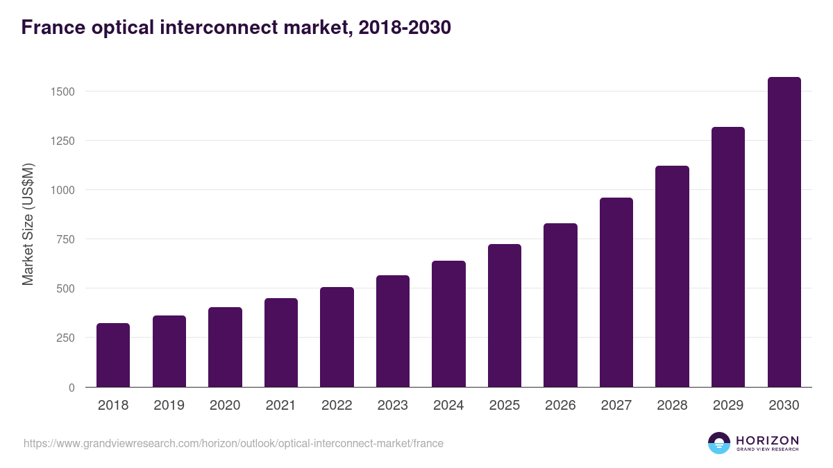 France optical interconnect market, 2018-2030 (US$M)