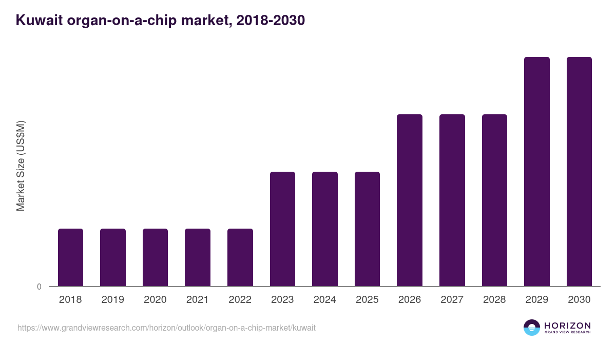Kuwait organ-on-a-chip market, 2018-2030 (US$M)