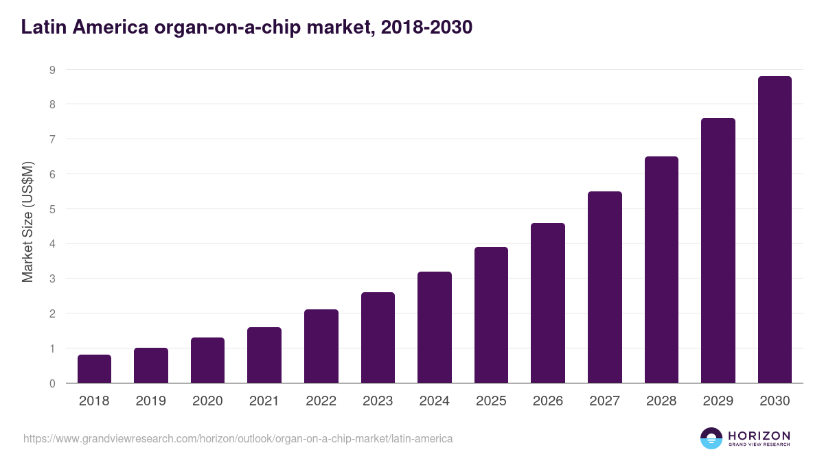 Latin America organ-on-a-chip market, 2018-2030 (US$M)