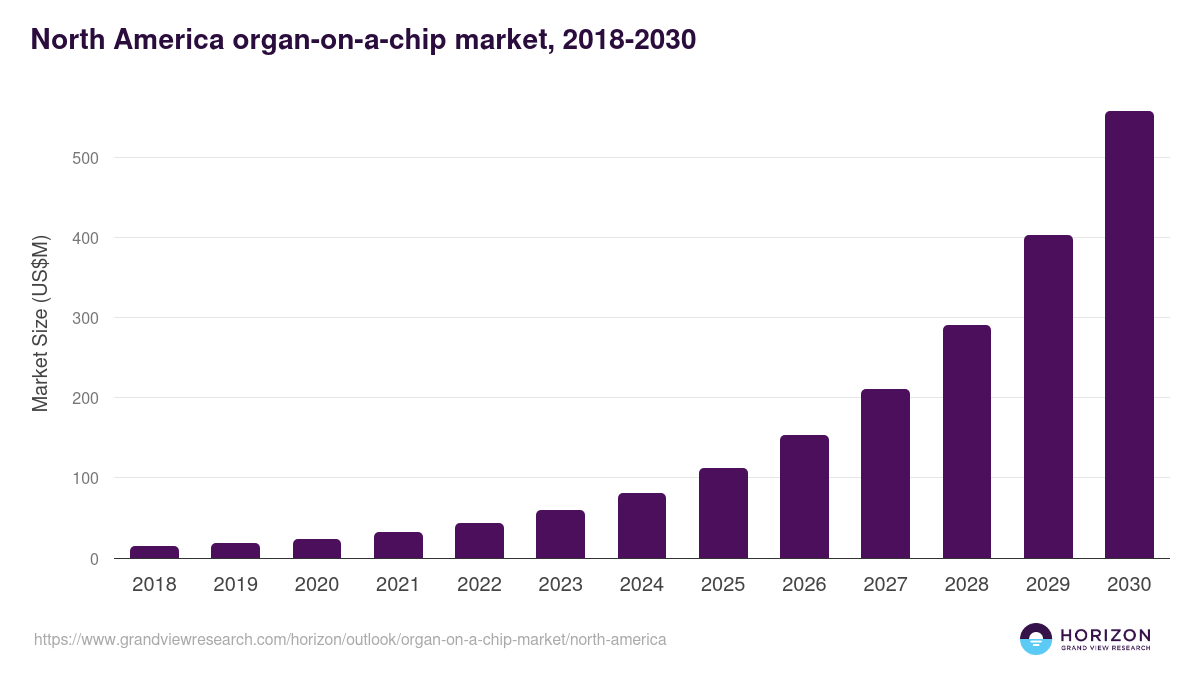 North America organ-on-a-chip market, 2018-2030 (US$M)
