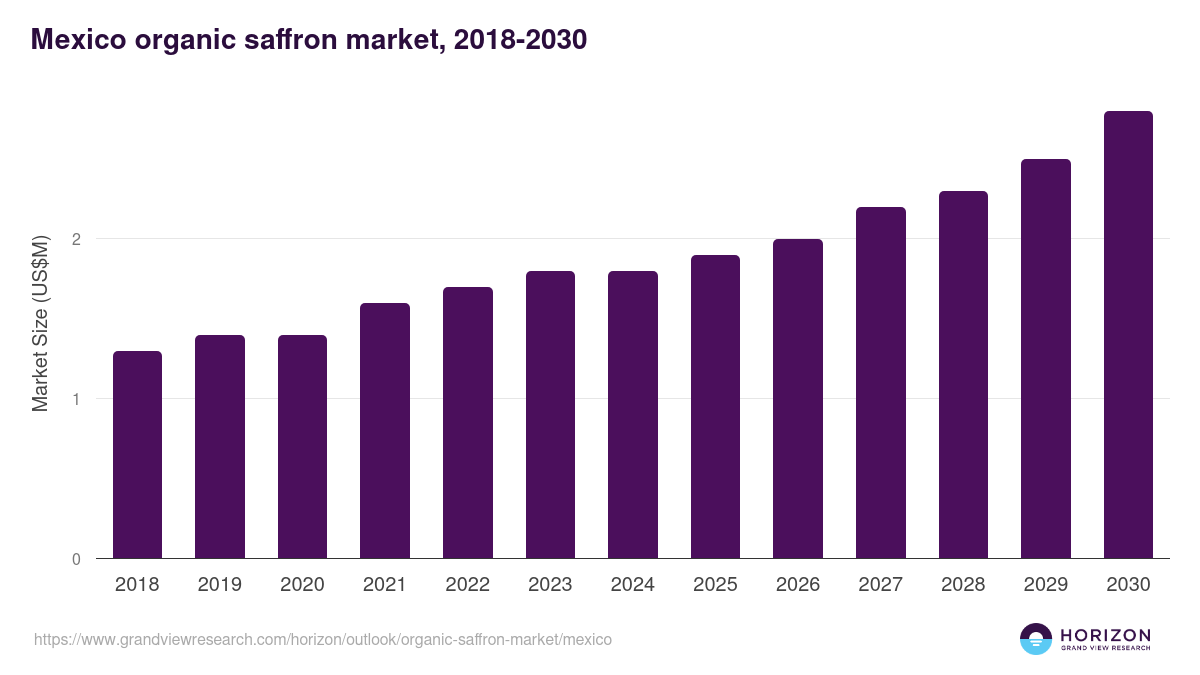 Mexico organic saffron market, 2018-2030 (US$M)