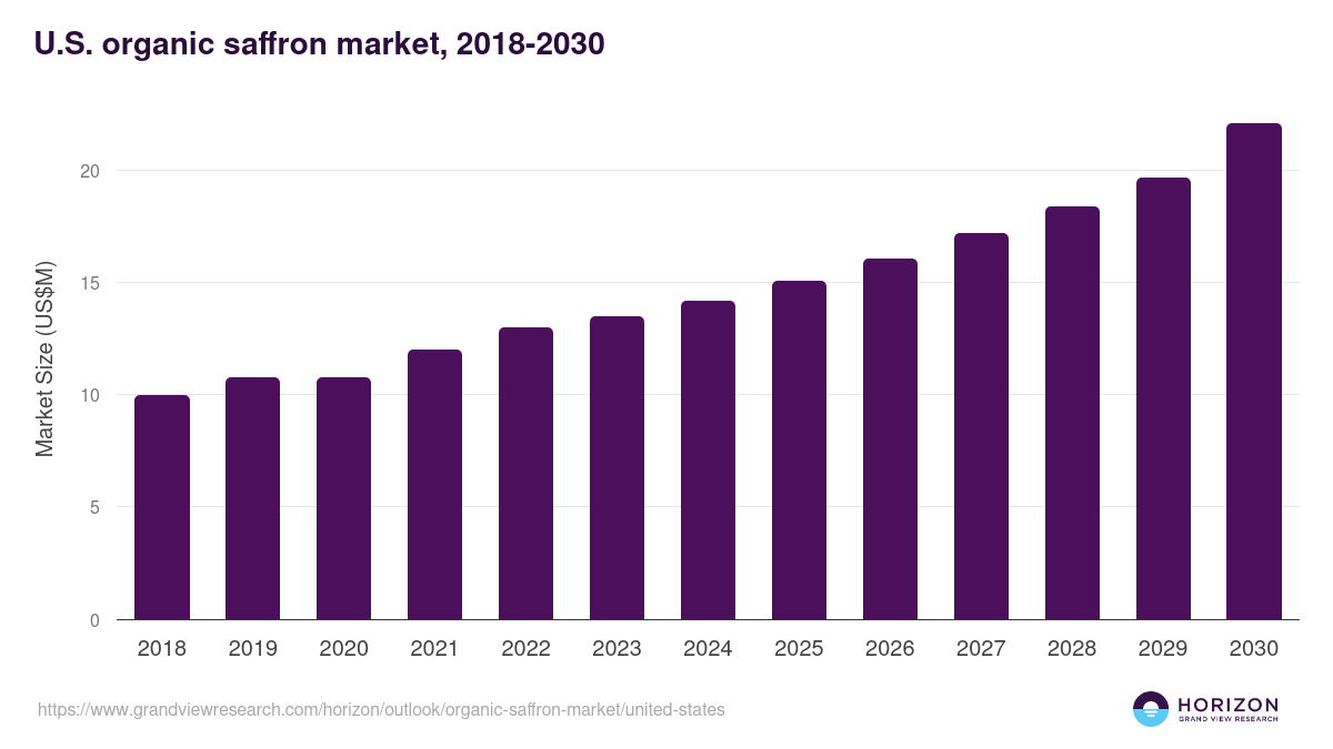 U.S. organic saffron market, 2018-2030 (US$M)