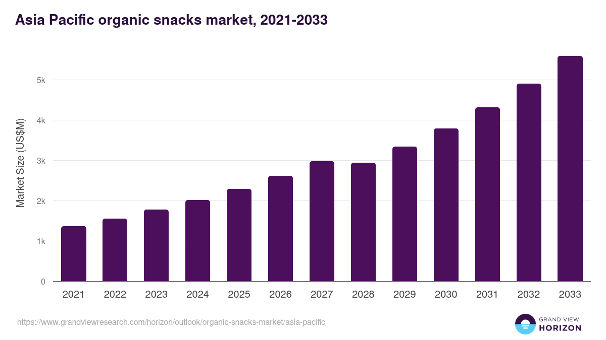 Asia Pacific organic snacks market, 2021-2033 (US$M)