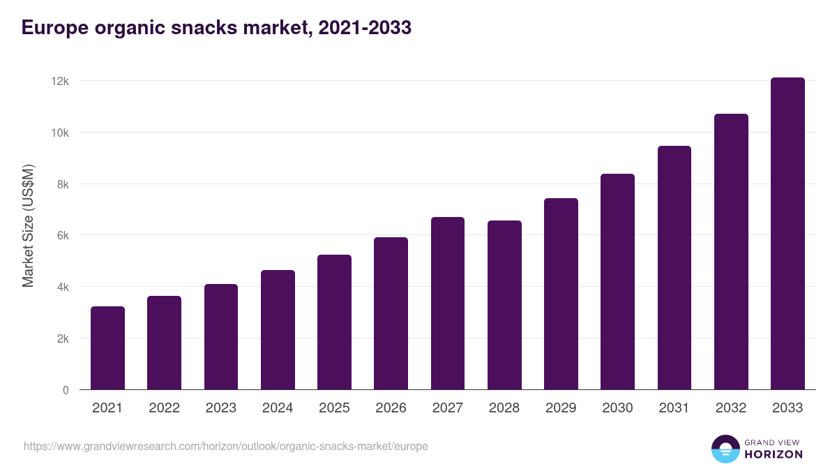 Europe organic snacks market, 2021-2033 (US$M)