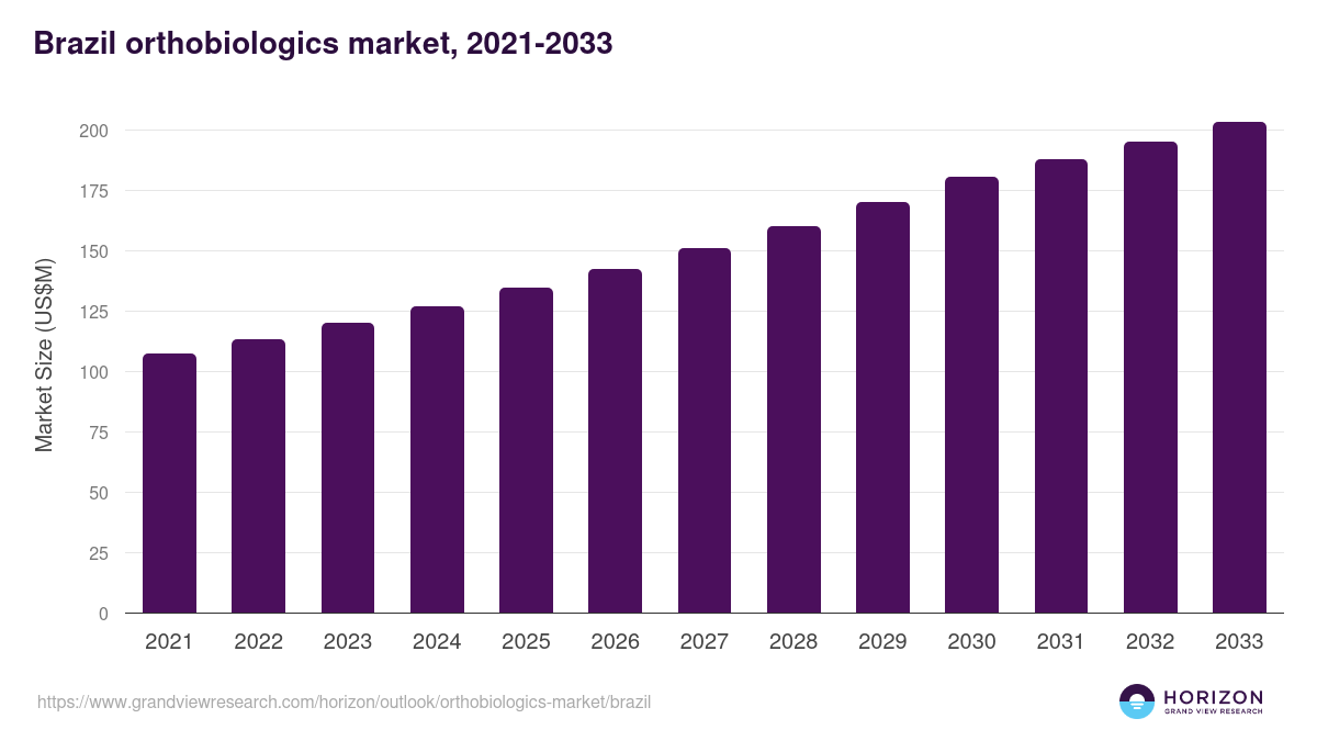 Brazil orthobiologics market, 2021-2033 (US$M)
