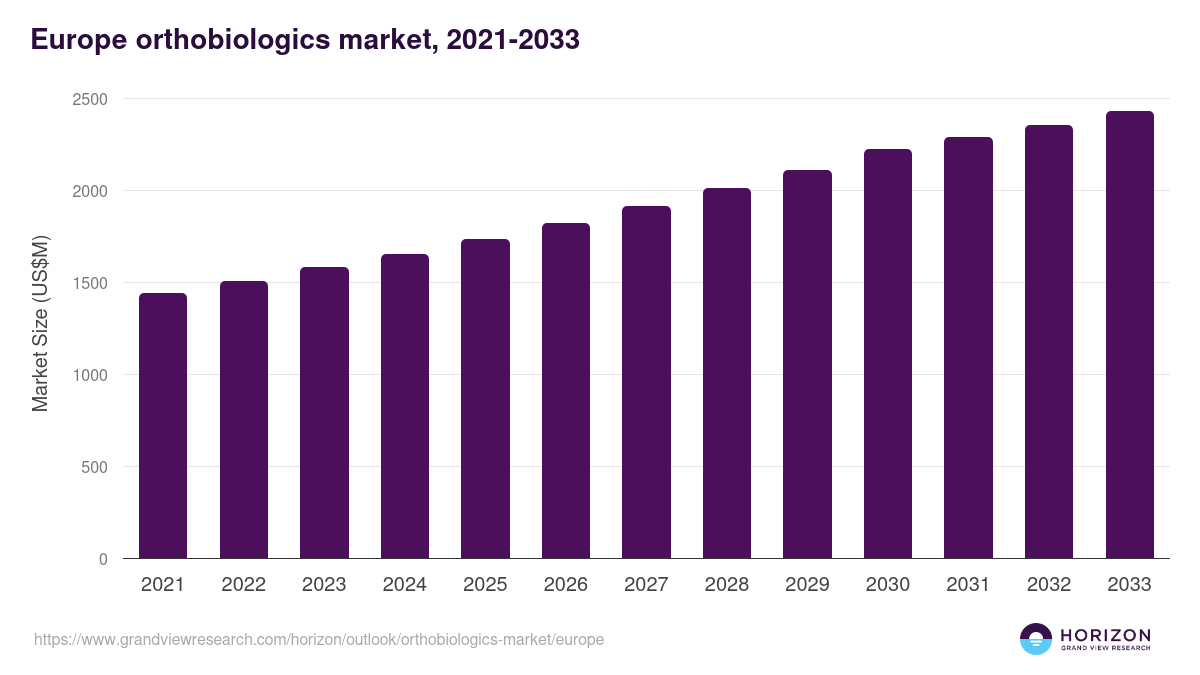 Europe orthobiologics market, 2021-2033 (US$M)