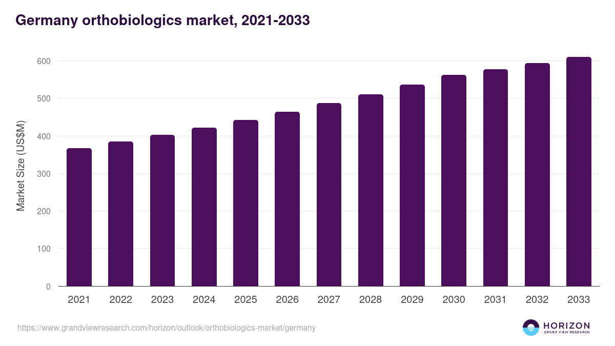 Germany orthobiologics market, 2021-2033 (US$M)