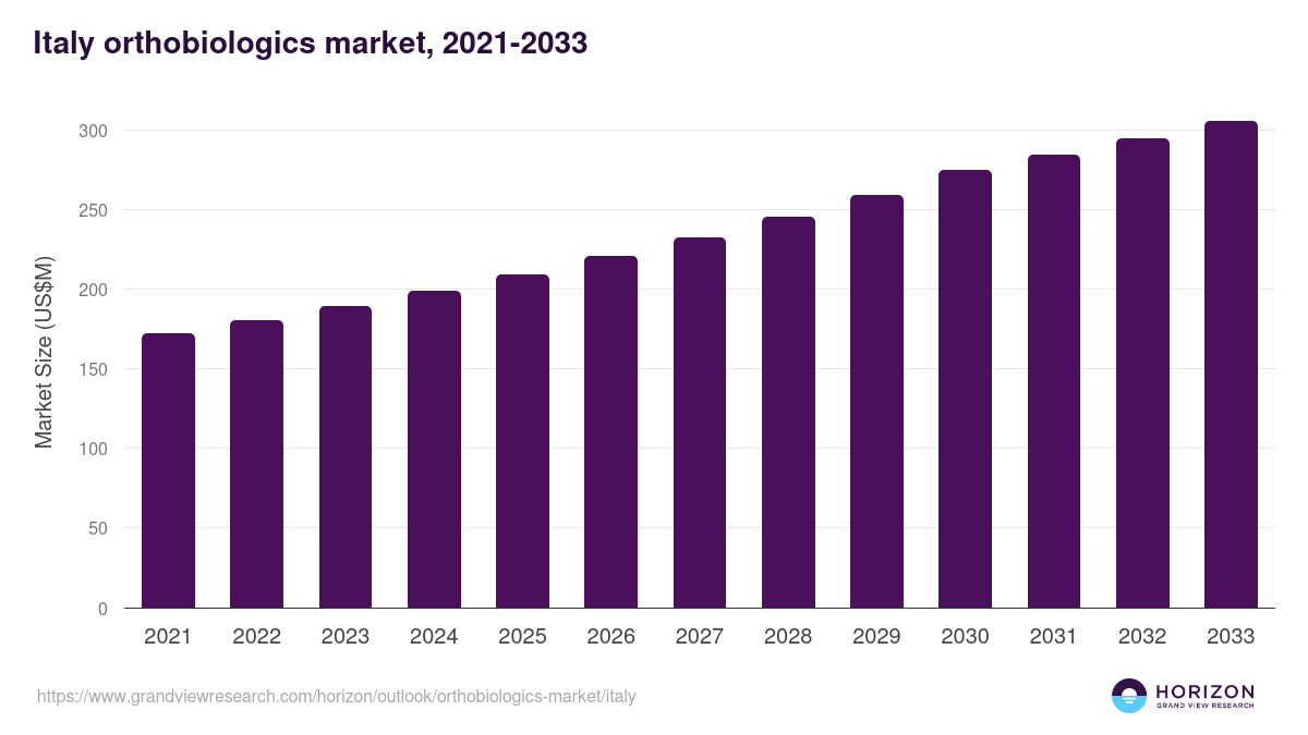 Italy orthobiologics market, 2021-2033 (US$M)
