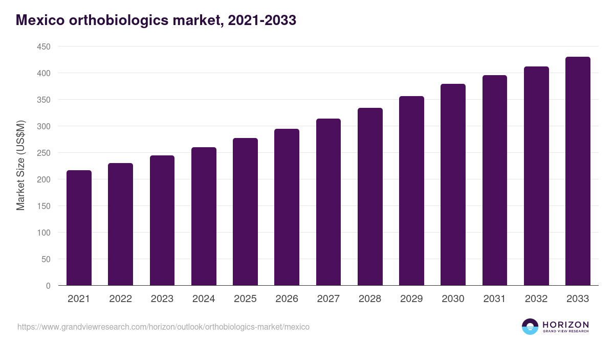 Mexico orthobiologics market, 2021-2033 (US$M)