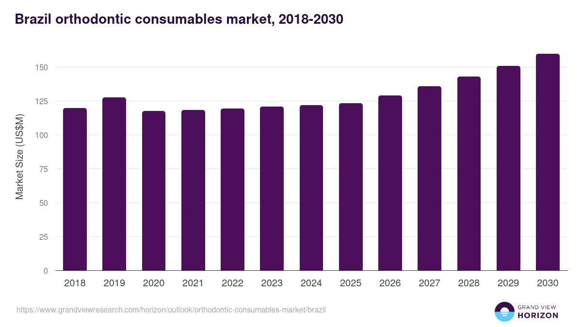 Brazil orthodontic consumables market, 2018-2030 (US$M)