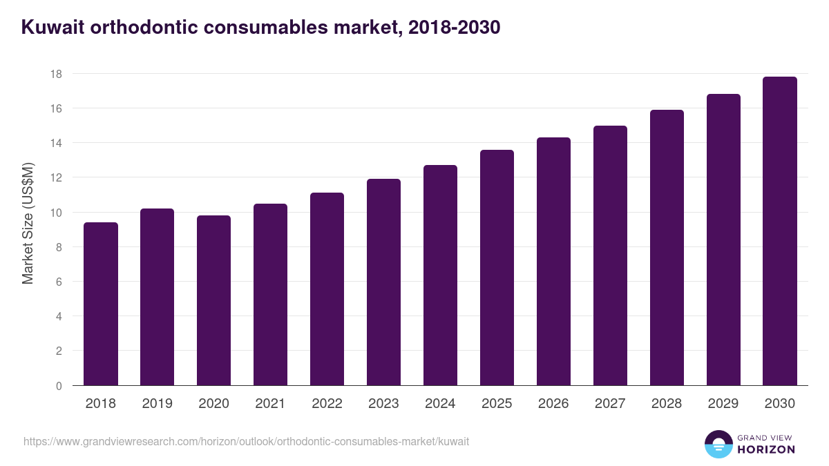 Kuwait orthodontic consumables market, 2018-2030 (US$M)