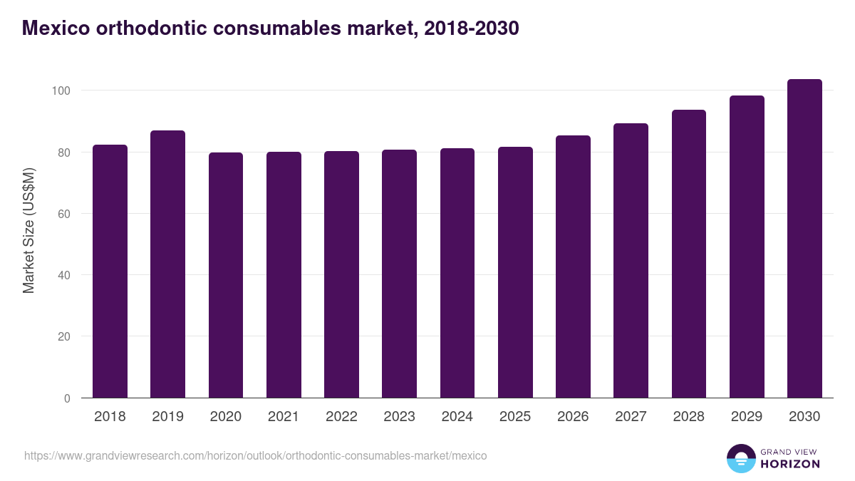 Mexico orthodontic consumables market, 2018-2030 (US$M)