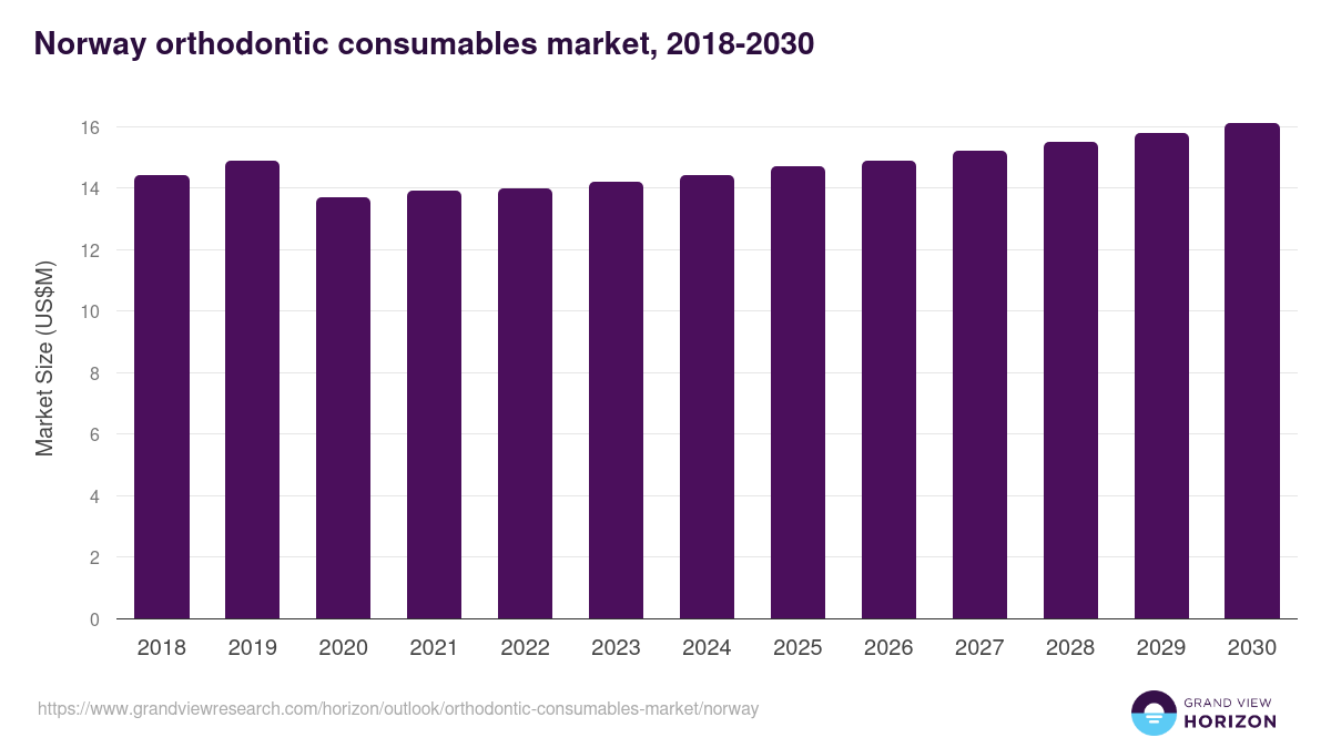 Norway orthodontic consumables market, 2018-2030 (US$M)