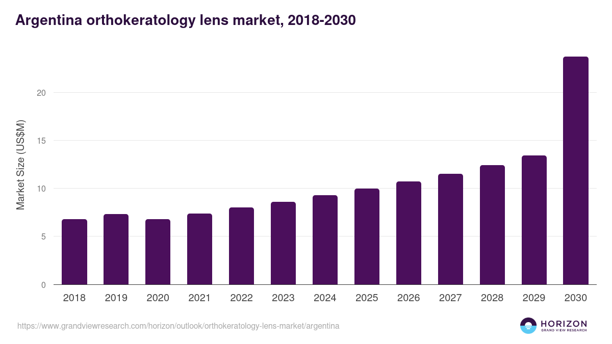 Argentina orthokeratology lens market, 2018-2030 (US$M)