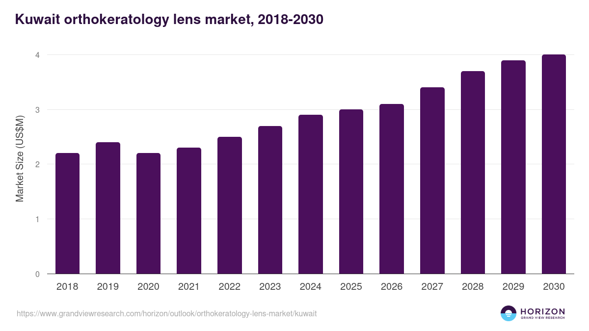Kuwait orthokeratology lens market, 2018-2030 (US$M)