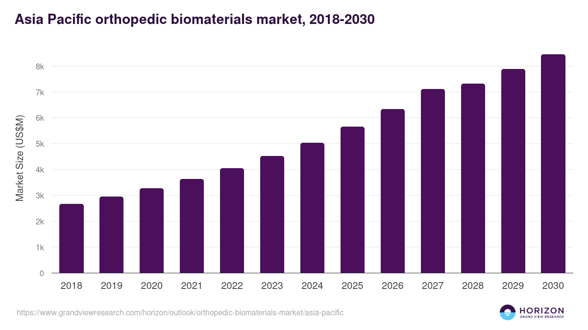 Asia Pacific orthopedic biomaterials market, 2018-2030 (US$M)