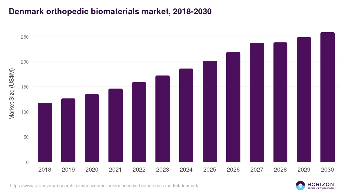 Denmark orthopedic biomaterials market, 2018-2030 (US$M)