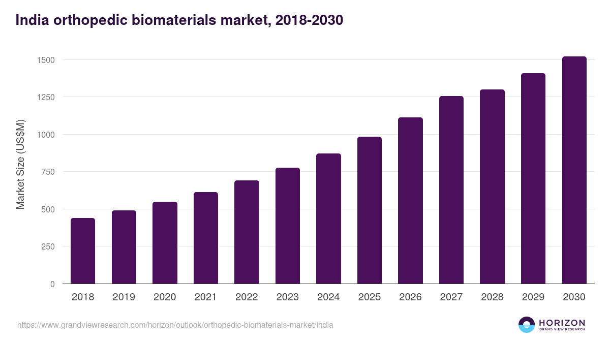 India orthopedic biomaterials market, 2018-2030 (US$M)