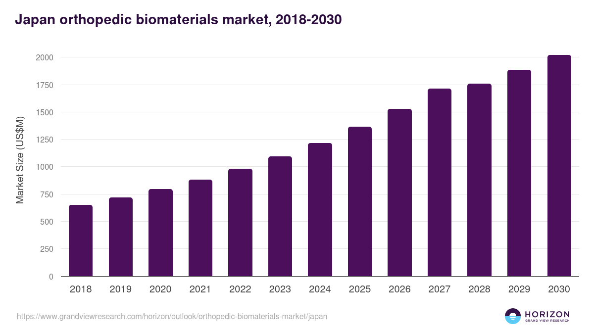 Japan orthopedic biomaterials market, 2018-2030 (US$M)