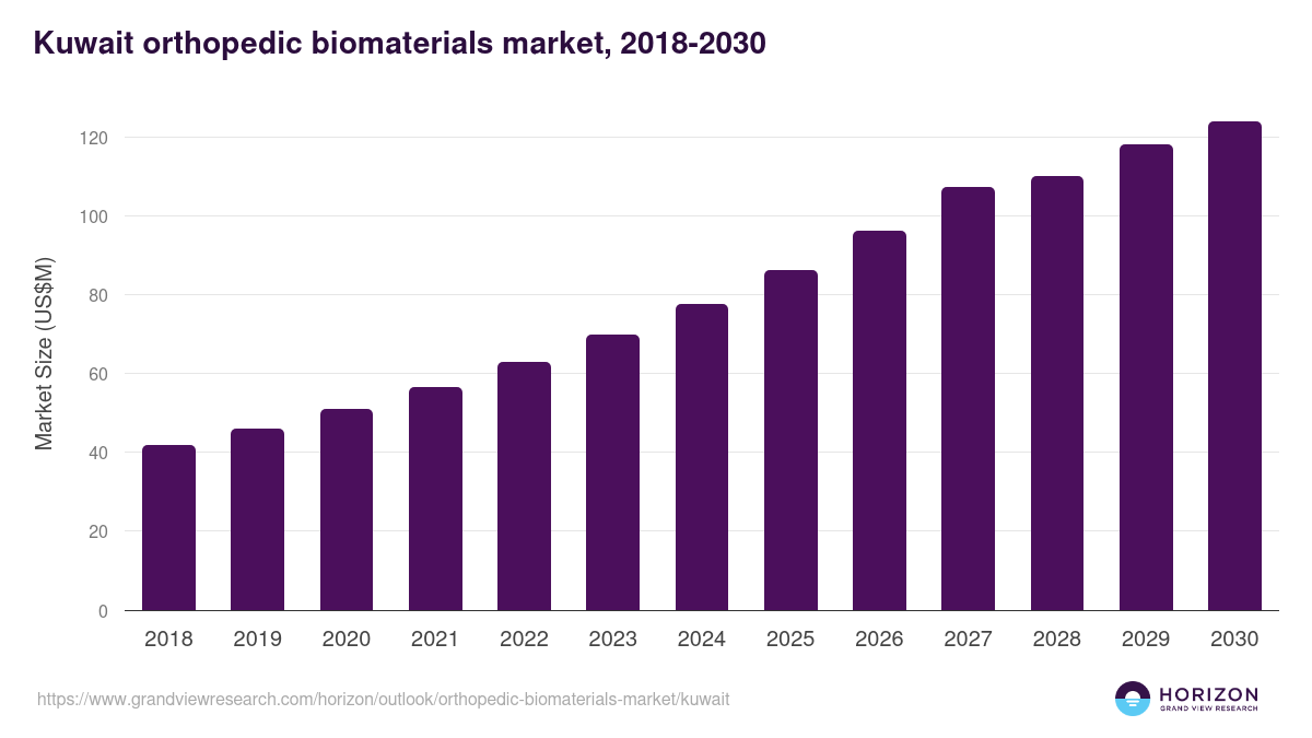 Kuwait orthopedic biomaterials market, 2018-2030 (US$M)