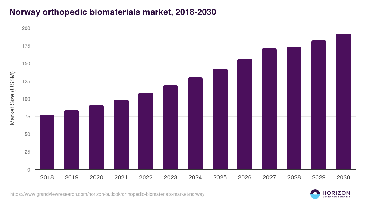 Norway orthopedic biomaterials market, 2018-2030 (US$M)