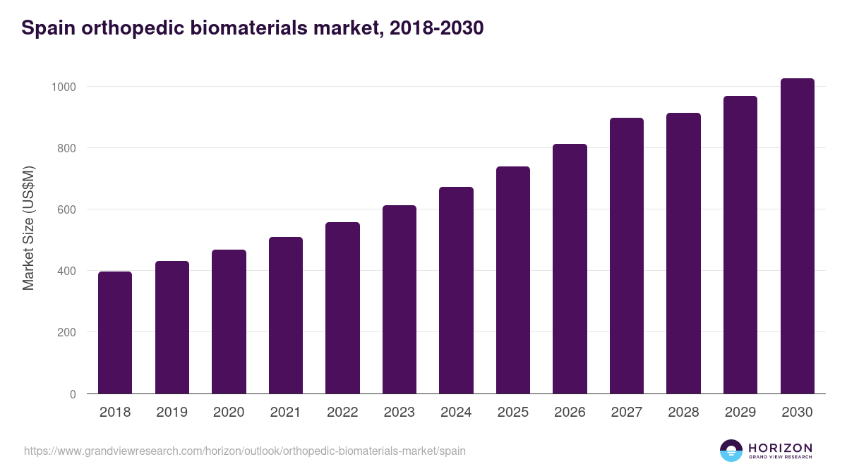 Spain orthopedic biomaterials market, 2018-2030 (US$M)