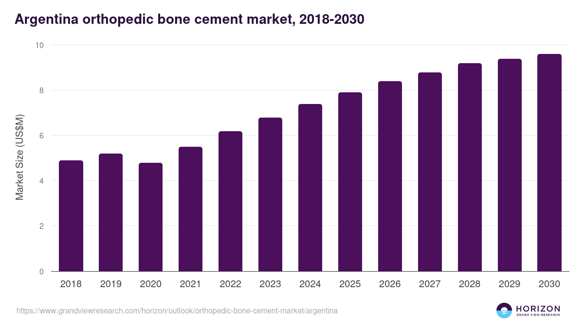 Argentina orthopedic bone cement market, 2018-2030 (US$M)