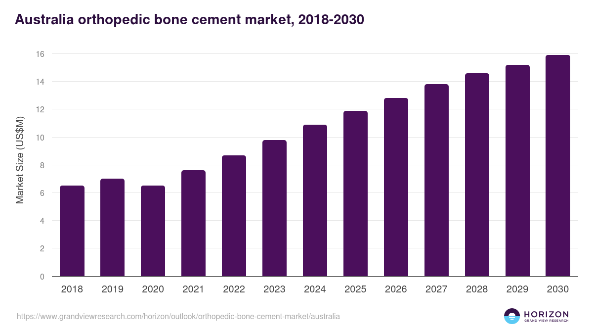 Australia orthopedic bone cement market, 2018-2030 (US$M)