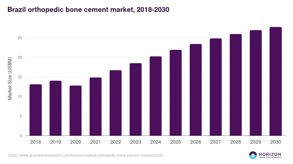 Brazil orthopedic bone cement market, 2018-2030 (US$M)
