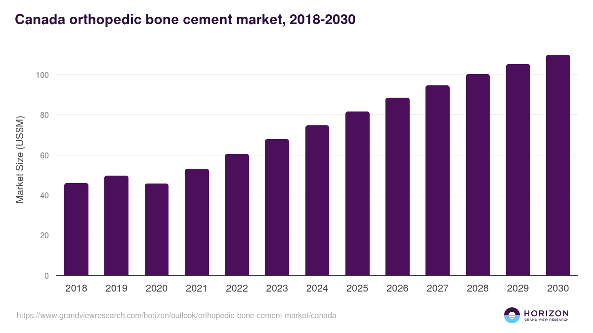Canada orthopedic bone cement market, 2018-2030 (US$M)