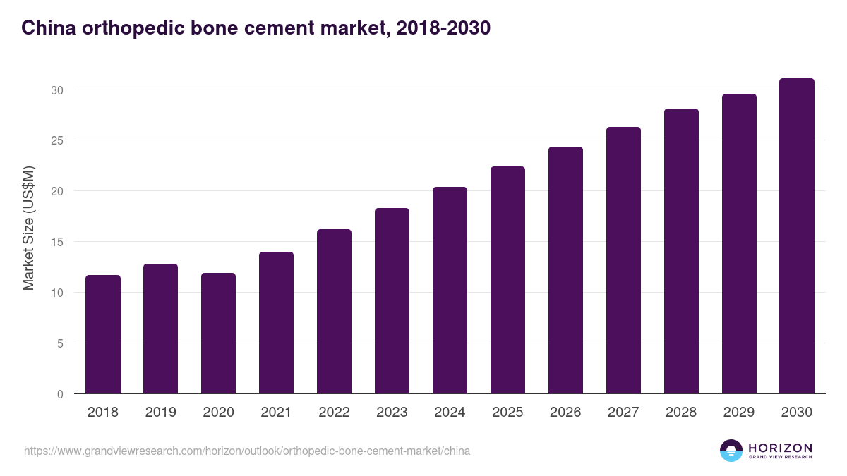 China orthopedic bone cement market, 2018-2030 (US$M)