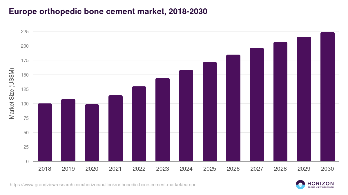 Europe orthopedic bone cement market, 2018-2030 (US$M)